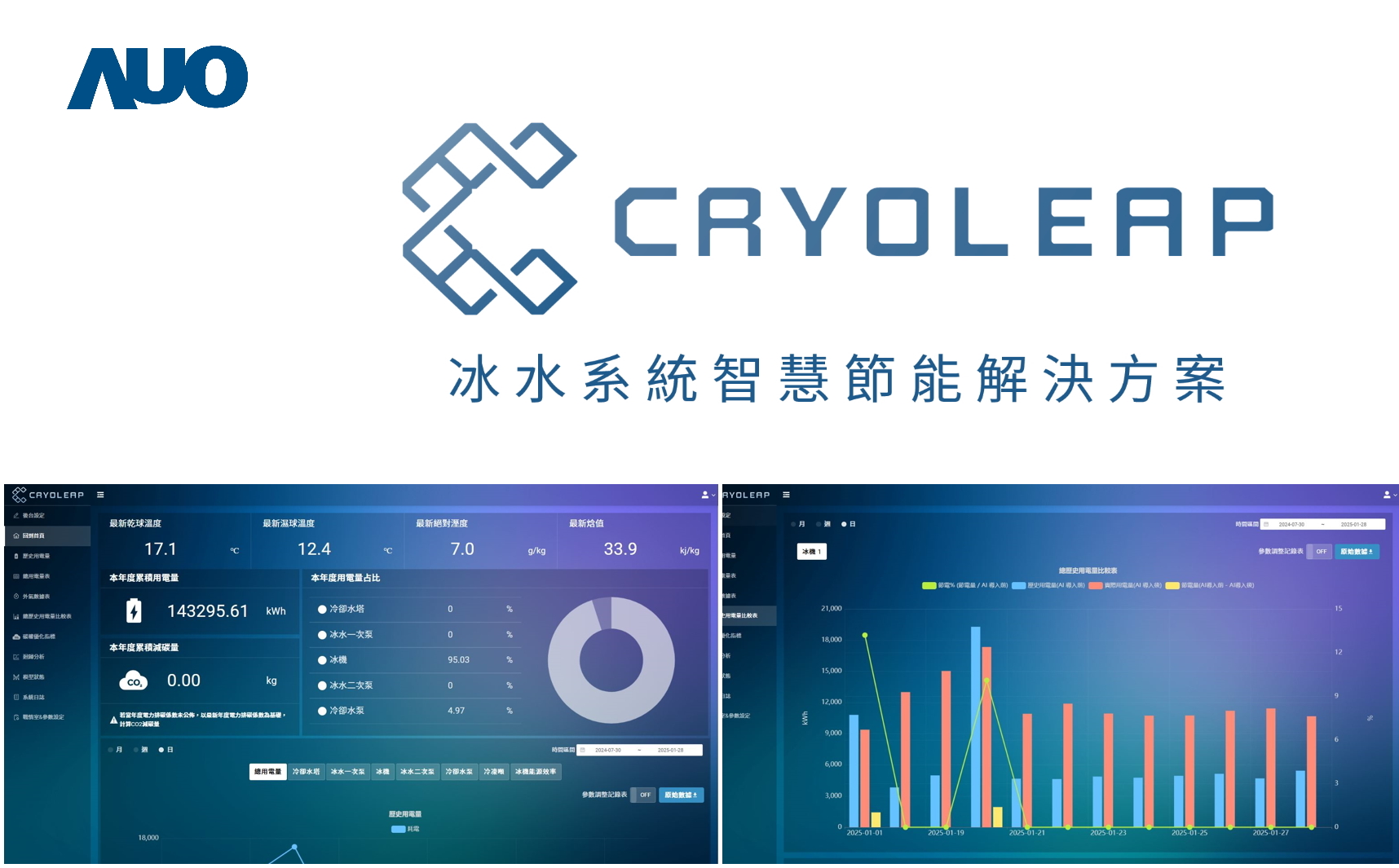 友達「CryoLeap冰水系統智慧節能解決方案」獲得台灣精品標誌，是專為大型中央空調冰水系統所設計，整合了AI建模、即時監測與智慧控制技術，具備高度相容性與擴充性，進而提升系統穩定性與維運效率